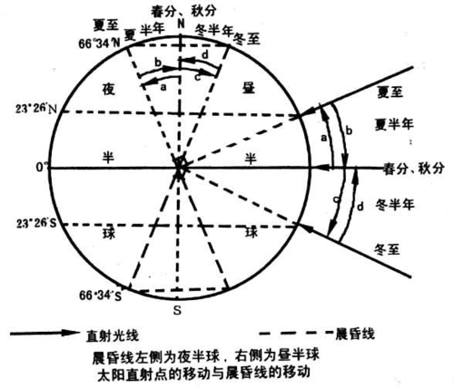 怎么判断冬夏季正午日影长短和昼夜长短变化