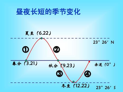 昼夜长短正午日影的长短变化和季节变化