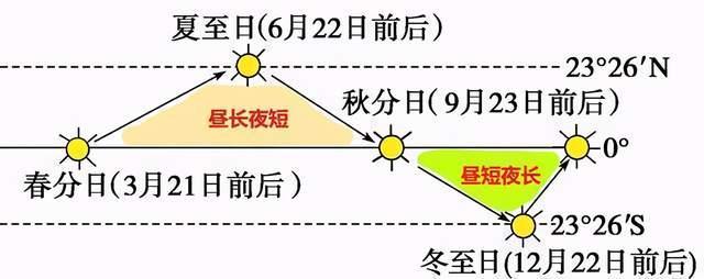 如何根据日影变化轨迹判断昼夜变化长短