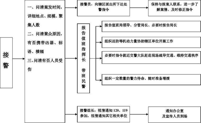 拨打110 后，警方的整套工作流程是怎样的