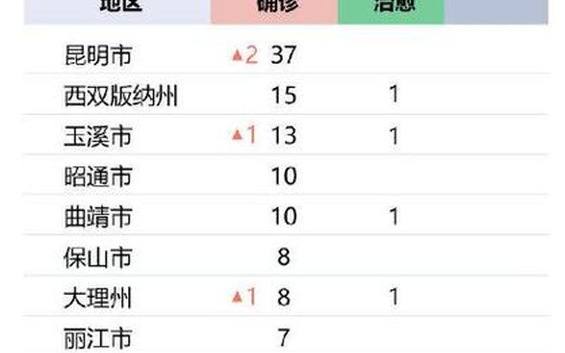 2022各地大学生返乡政策最新_2，2022年云南疫情情况