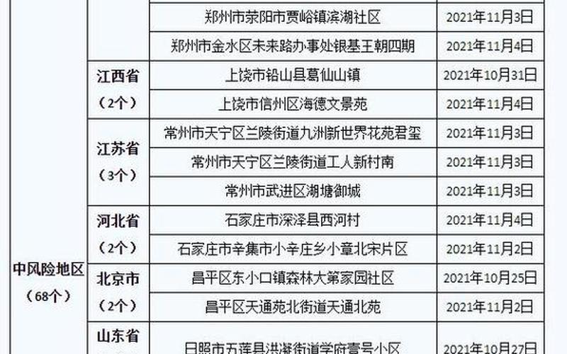 2022全国中高风险区名单汇总全国中高风险地区名单最新更新，2022年五一有几天法定假日