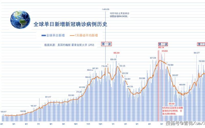 2022年韩国疫情预测,韩国2021疫情情况怎么样最新，2022全球疫情形势;2021年全球疫情形势