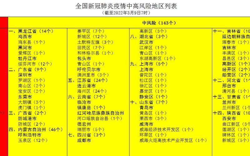 2022年的疫情最新数据、2022年疫情情况怎么样，2022年疫情高风险地图、2021年疫情风险区划分最新