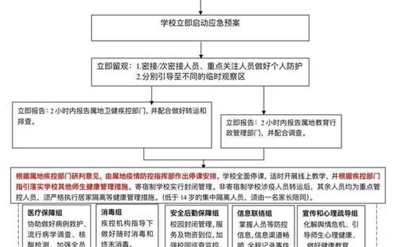 2022高校疫情演练流程;学校新冠疫情应急演练流程，2022年西安疫情措施