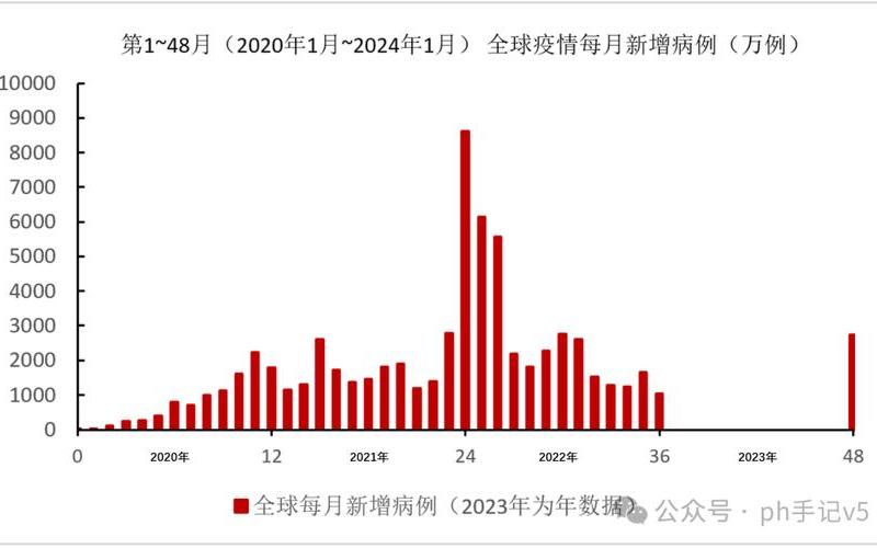 2020年和2022年疫情对比(2020年疫情增长趋势)，2022全球疫情曲线图2022全球疫情曲线图表