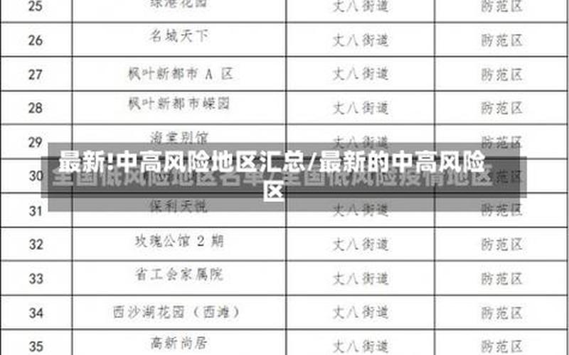 2022年11月2日起北京中高风险地区最新名单，2020年哈尔滨疫情封城时间