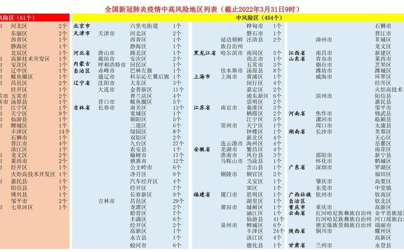 2022年10月16日起北京中高风险地区最新名单_1，2022年上海疫情总数表、上海2021年疫情情况