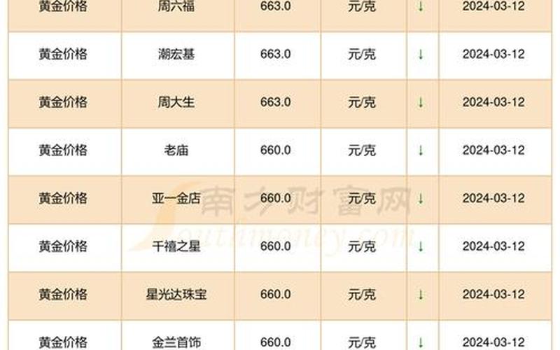 2024黄金下跌时间表 2024黄金下跌时间表8月份，2022年3月14日疫情情况