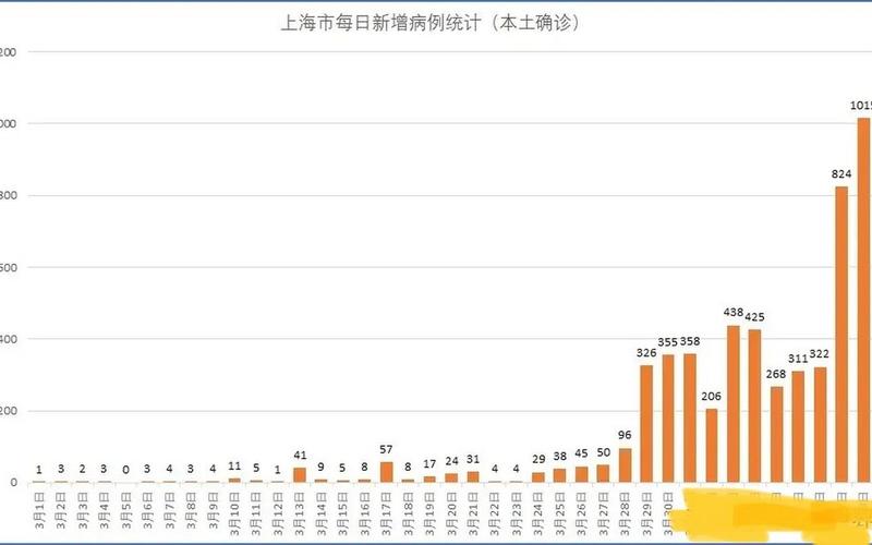 2022上海哪里有疫情 上海什么地方有疫情，2020年和2022年疫情对比(2020年疫情增长趋势)