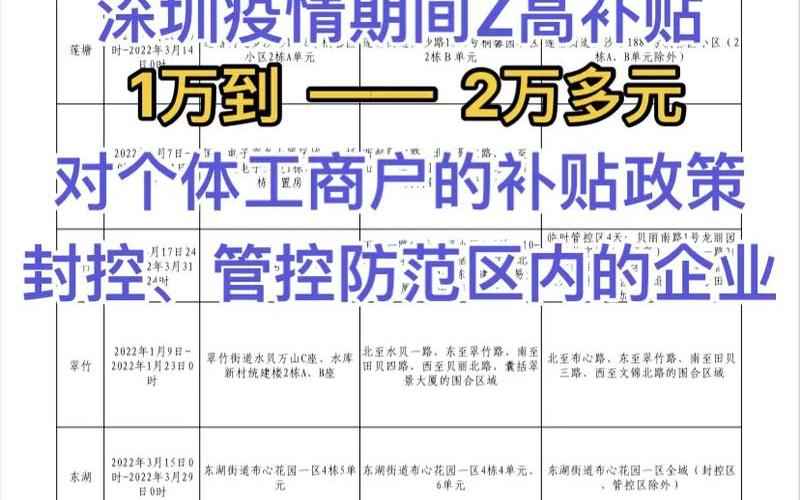 2022疫情预计 疫情 2022年，2022深圳疫情各区补助;深圳市及各区疫情政策补贴需要什么