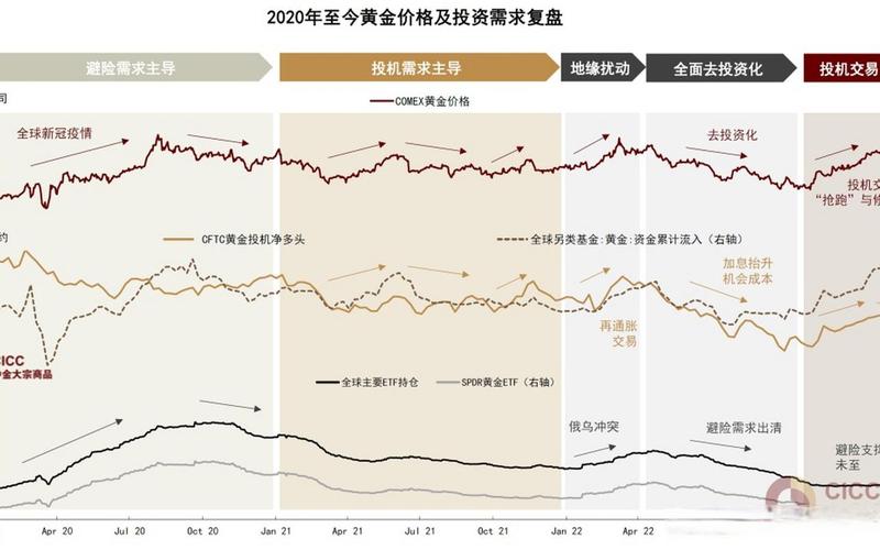 2023年建议买黄金吗-，2022年疫情后形势分析