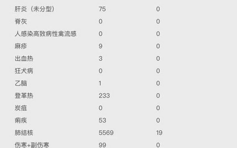 31省份新增3例确诊 北京1例—31省增17例本土确诊 在北京等7省份，31省区市新增143例确诊病例31省区市新增确诊病例82例