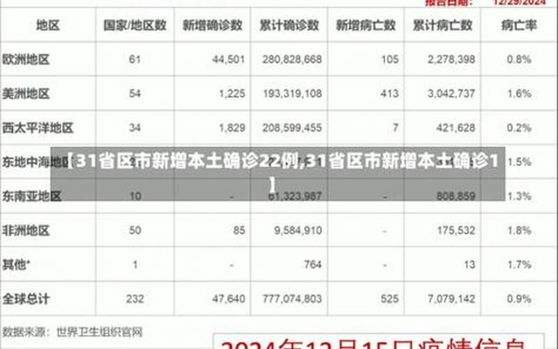 31省新增22例;31省20例新增，31省份新增本土确诊多少例