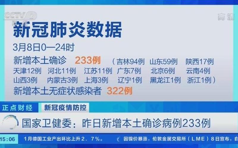 31省本土增233例 31省区市增本土2例，31省区市新增确诊7例、31省区市新增确诊病例13例