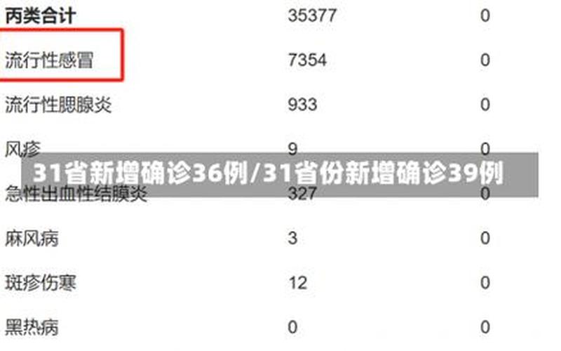 31省新增确诊16例 均为境外输入 31省份新增确诊病例16例,均为境外输入病例，31省新增确诊52例—31省新增确诊52例本土36例