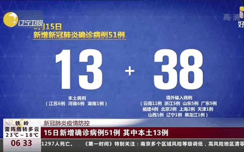 31省区市新增本土确诊51例;31省区市新增本土确诊55例，31省连续5日无本土新增31省区市连续4天本土零新增