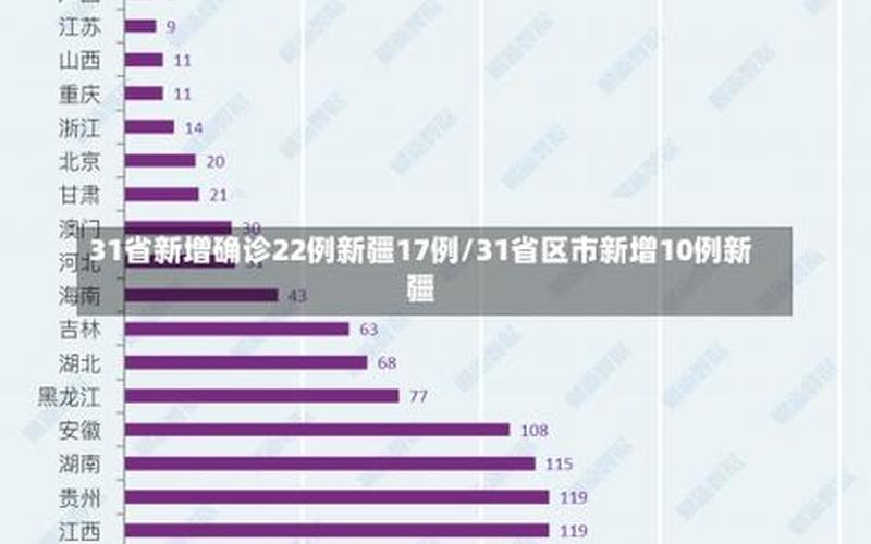 31省新增本土2010例,31省新增本土107，31省区市新增143例确诊病例31省区市新增确诊病例82例