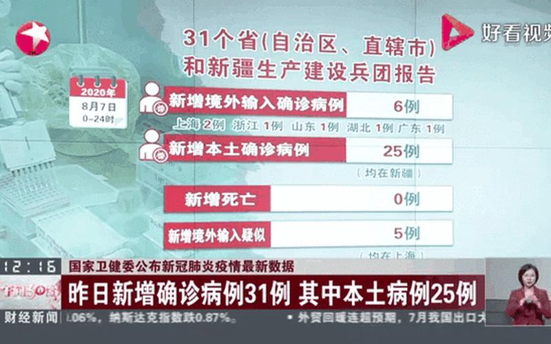 31省份昨增6例本土确诊、31省份昨增10例本土确诊，31个省市疫情新增病例