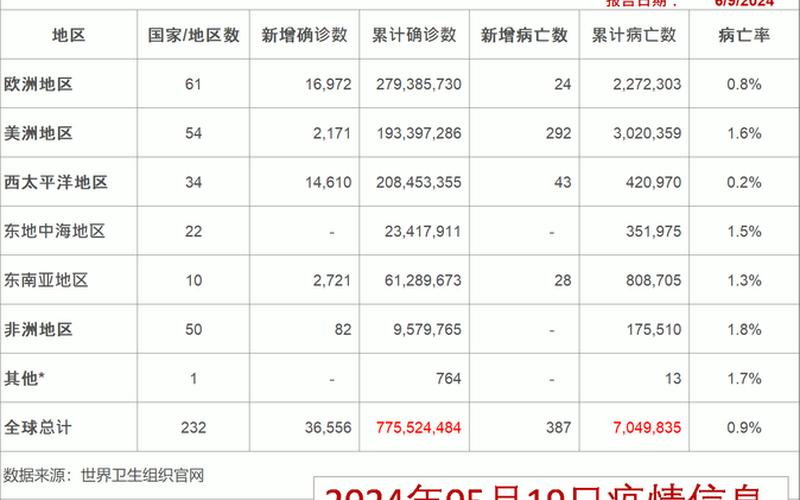 31省份新增5例 北京2例,31省份新增12例 其中北京7例，31省份新增本土疫情