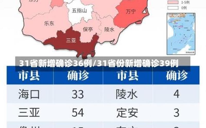 31省本土新增多少例_2，31省区市新增2例新冠肺炎_31省区市新增10例