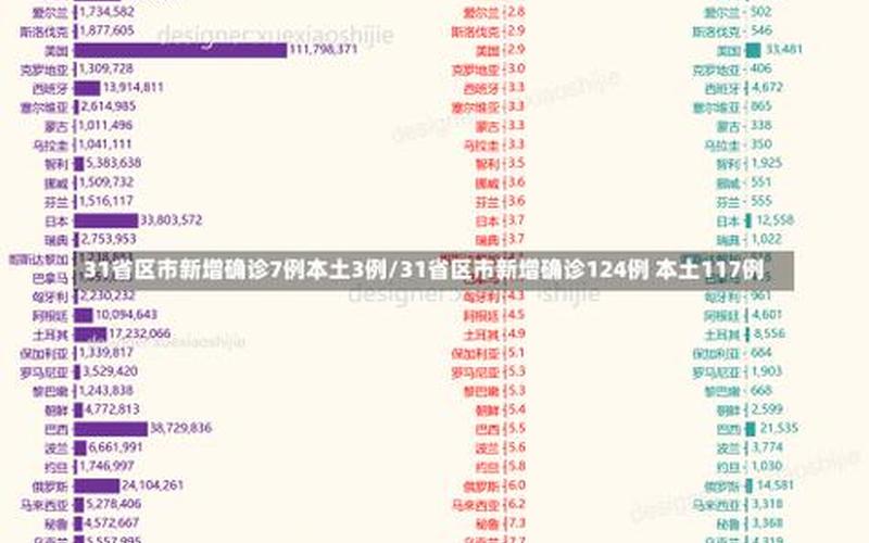 31省份新增本土确诊40例 辽宁29例;31省新增本土1例子辽宁，31省增4例境外输入;31省新增7境外输入