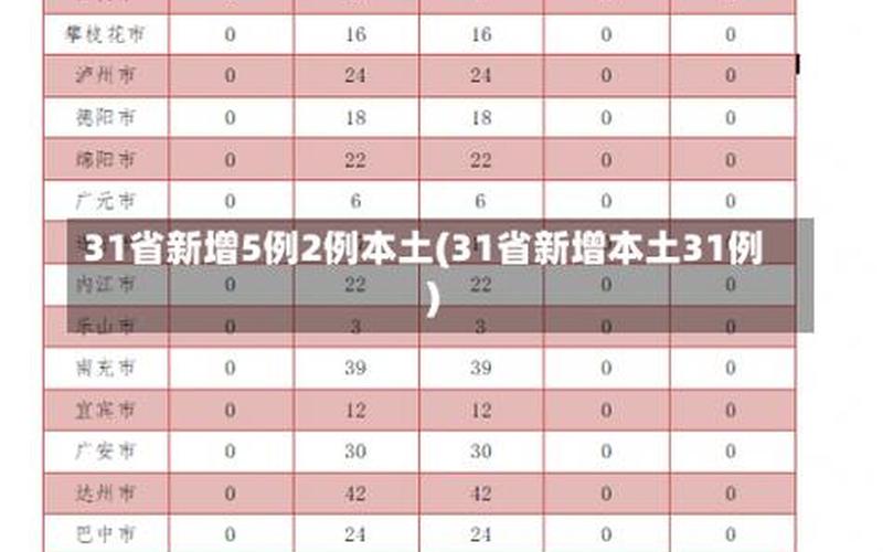 31省昨日新增本土确诊56例_31省份昨日新增确诊15例，31省增本土确诊11例_31省份增1例本土确诊