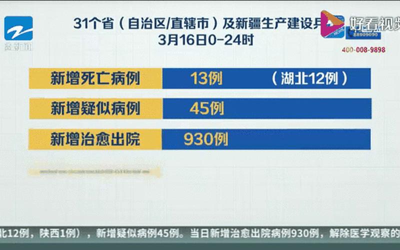 31省区市新增57例本土确诊、31省区市新增确诊17例本土2例，31省新增确诊22例;31省新增确诊22例 新疆17例新增确诊10例 均为境外输入