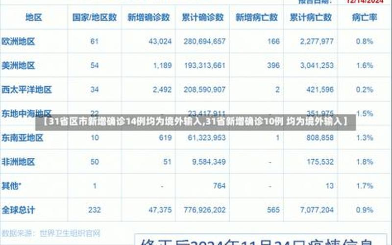 31省新增确诊62例,31省新增确诊病例14例，31省区市新增本土12例