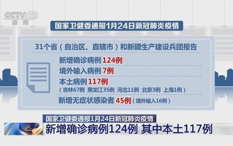 31省新增8境外输入—31省新增境外输入7例，31省份新增本土确诊124例,31省份新增确诊22例-本土3例