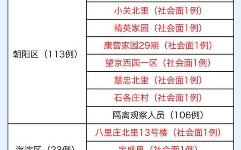 北京肺炎疫情分布区域_1，北京本土病例及活动轨迹详情(持续更新)APP_7