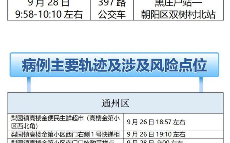 202210月18日起北京中高风险地区最新名单，北京新增3例感染者,病例轨迹公布→APP_2