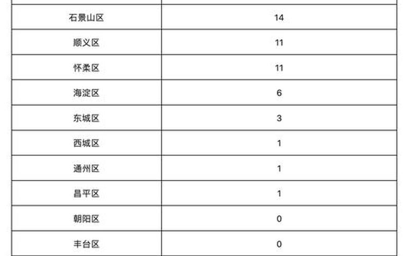 北京新增一高风险地区一中风险地区!APP (3)，北京新增1例本土确诊是一名5岁男童,他的病情严重吗-