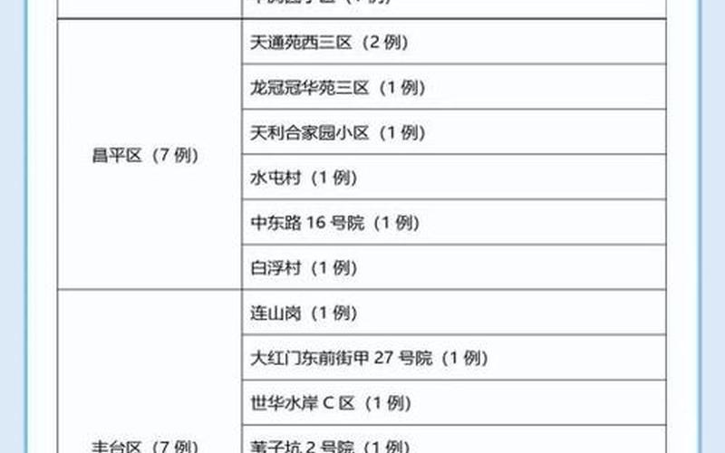 北京朝阳是高风险区吗去北京朝阳区需要隔离吗，北京疫情传播链最新