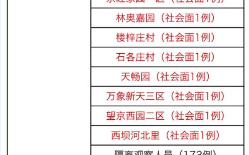 北碚区最新疫情地图,北碚区疫情情况，今日0时至15时,北京新增本土感染者2126例,含155例社会面