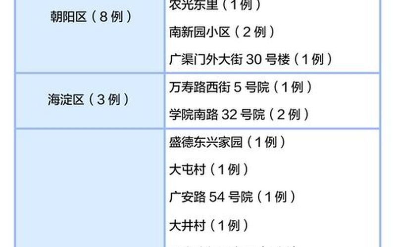 11月5日15时—6日15时北京各区新增感染者风险点位，北京疫情发布会147场