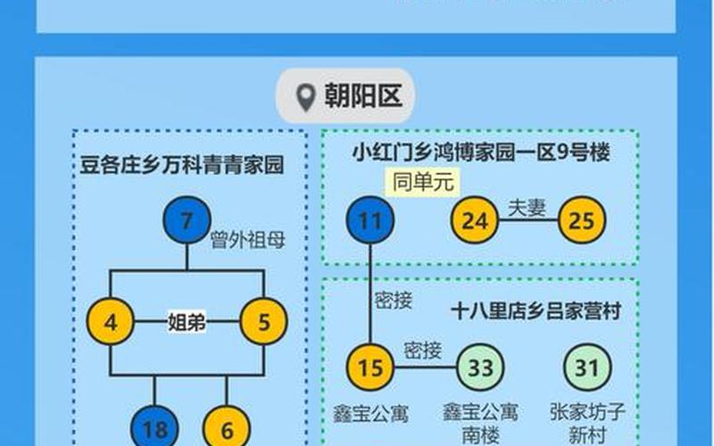 4省现北京关联病例—北京关联病例轨迹，11月28日0至15时北京新增本土感染者2086例详情