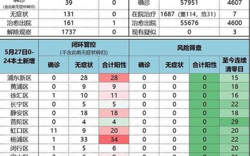 上海宝山疫情防控情况 上海宝山疫情防控情况如何，上海疫情大数据管控上海防疫数据