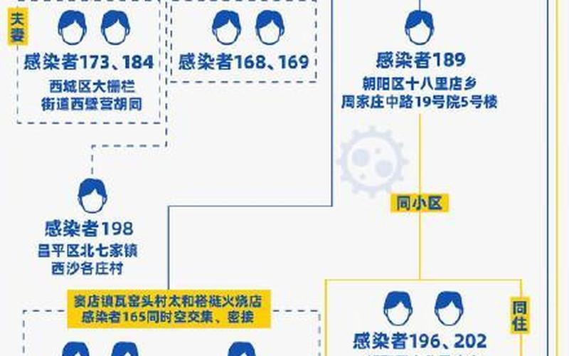 北京核酸检测阴性疫情，北京新增5例感染者-社会面3例,北京新增2例感染者_5