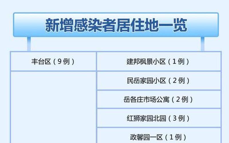 北京新增感染者详情(北京新增一例感染者详情)，北京疫情封控防范区