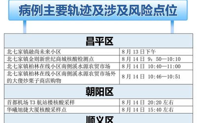 北京盒马疫情(北京盒马怎么了)，10月14日0时至15时北京新增本土感染者6例详情通报 (2)