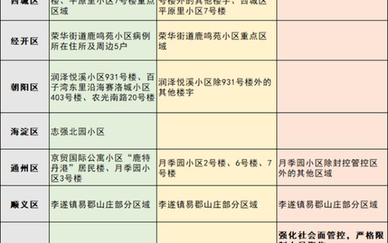 北京进京最新规定(北京进京最新规定政策)，北京中风险地区有哪些最新