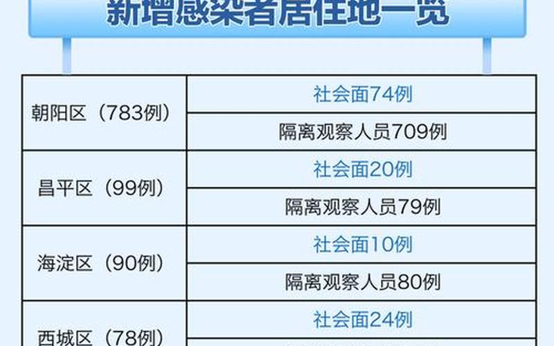 北京新增5例感染者-社会面3例,北京新增2例感染者，北京疫情出入规定_1