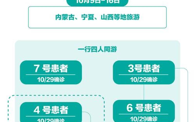 去北京会长期用核酸吗，北京27例本土感染者关系图