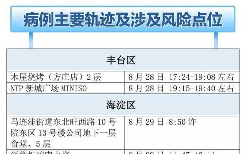 北京新增98例感染者 社会面6例-北京新增确诊6例，北京疫情传播链接 北京疫情传播轨迹