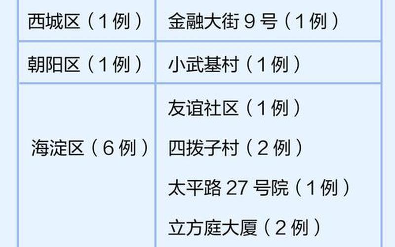 北京新增1例本土感染者,已判定密接259人!_1，北京疫情分布情况(北京疫情分布最新消息2020)