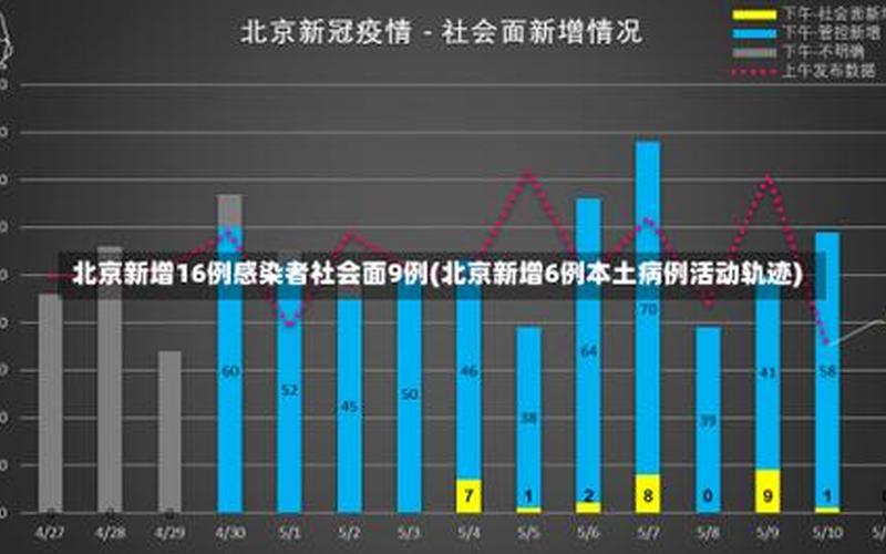 北京新增本土感染者1695例-社会面117例 (2)，北京昨增14例本土确诊-1例社会面,本轮疫情的感染源来自哪里-