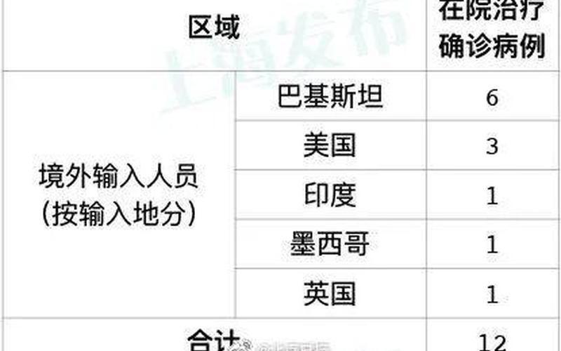 上海中高风险地区最新名单一览 (4)，上海新增11例境外输入,防境外输入压力是否增大-