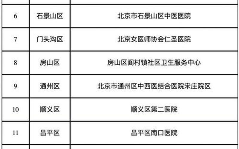 202210月18日起北京中高风险地区最新名单_1 (2)，2022年5月北京疫情防控最新政策