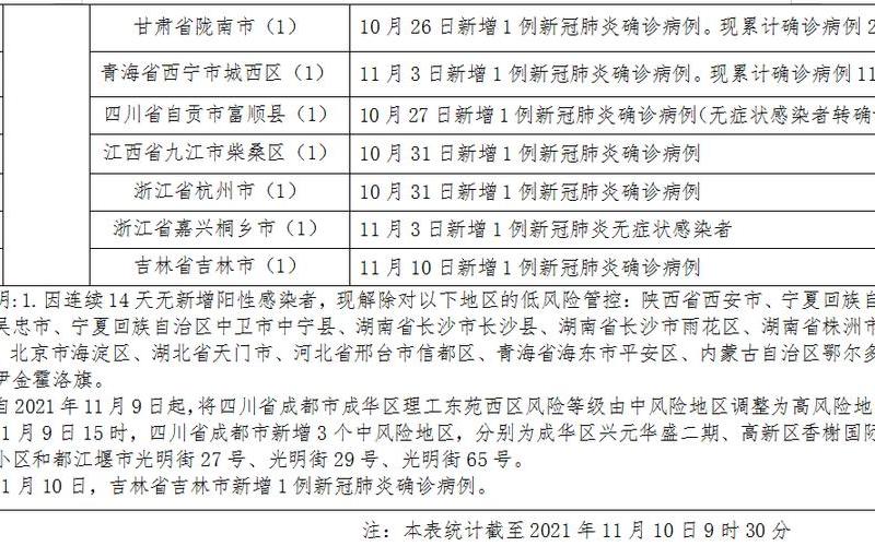 大庆市疾控中心发布风险提示上海市新增2例本土确诊病例，上海新增一处中风险地区—上海新增一中风险小区